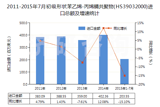 2011-2015年7月初級形狀苯乙烯-丙烯腈共聚物(HS39032000)進(jìn)口總額及增速統(tǒng)計(jì)